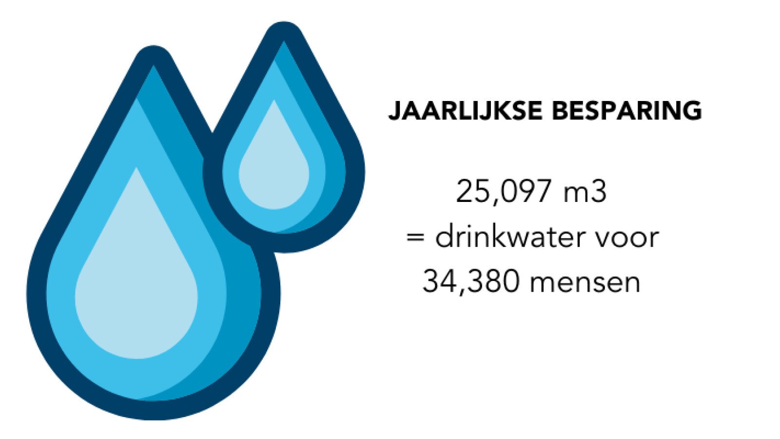 waterverbruik 
