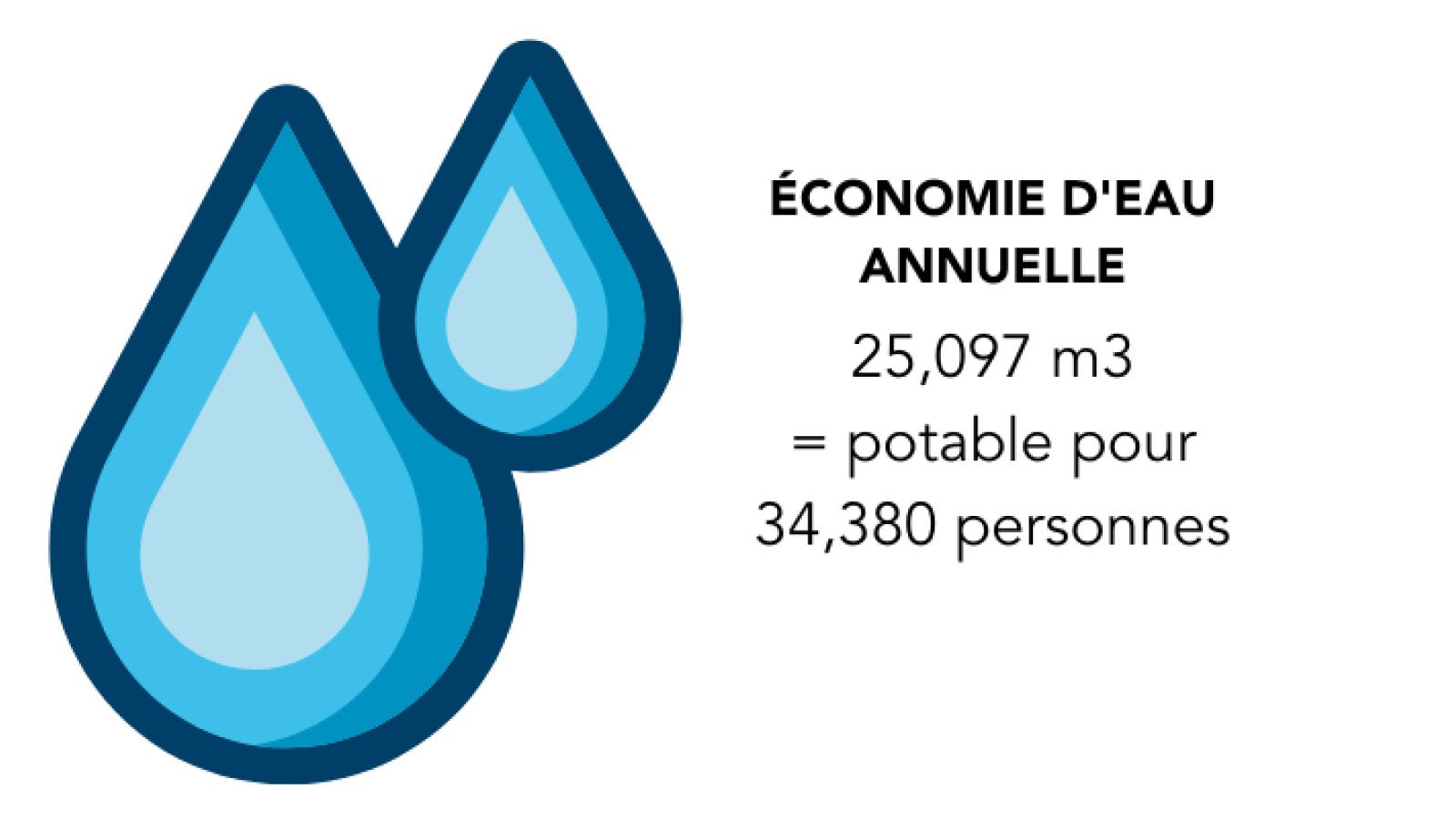 économies d'eau 