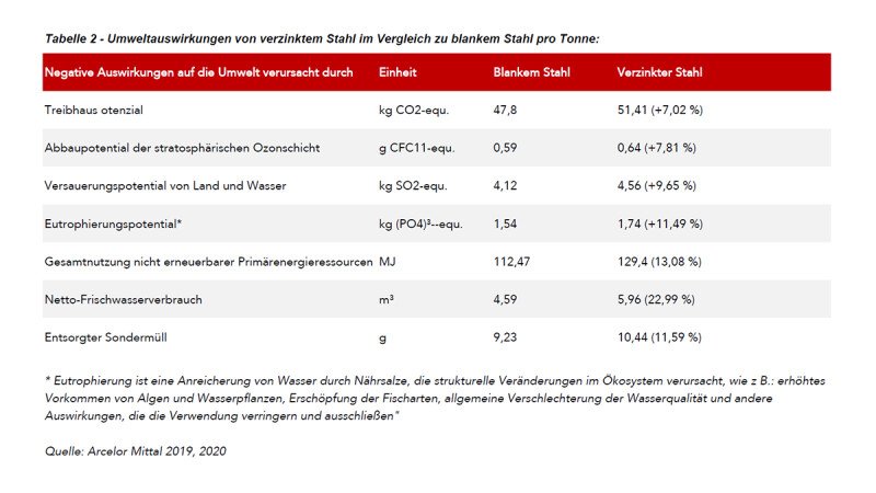 Tabelle 2 - Umweltauswirkungen von verzinktem Stahl im Vergleich zu blankem Stahl pro Tonne