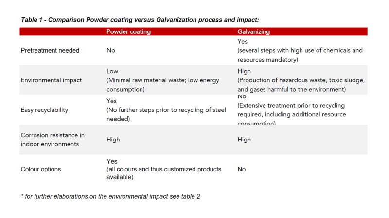 Table 1 - Comparison Powder coating versus Galvanization process and impact