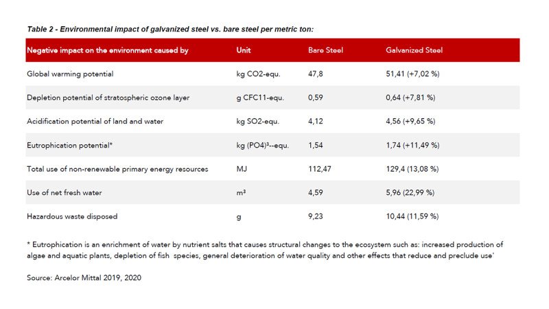 Table 2 - Environmental impact of galvanized steel vs. bare steel per metric ton