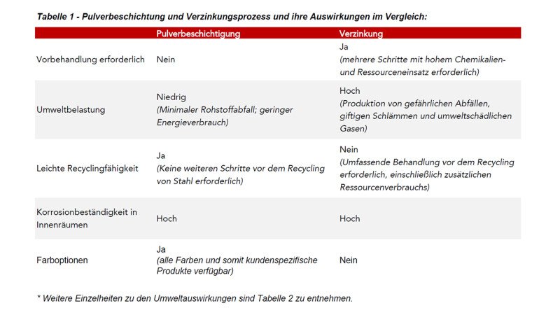 Tabelle 1 - Pulverbeschichtung und Verzinkungsprozess und ihre Auswirkungen im Vergleich